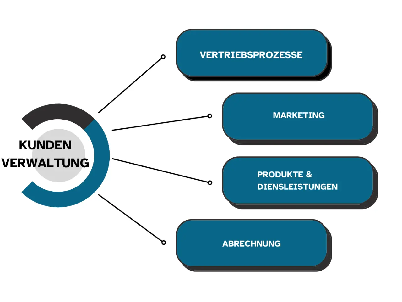 Clever sein und Zeit sparen bei der Verwaltung deiner Kunden